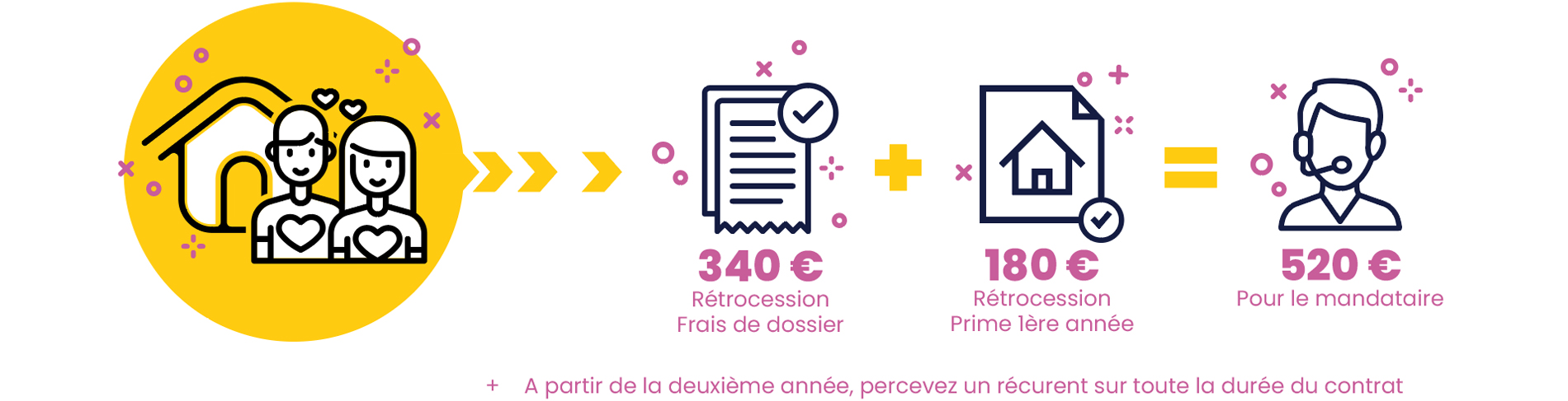 rémunération réseau mandataire